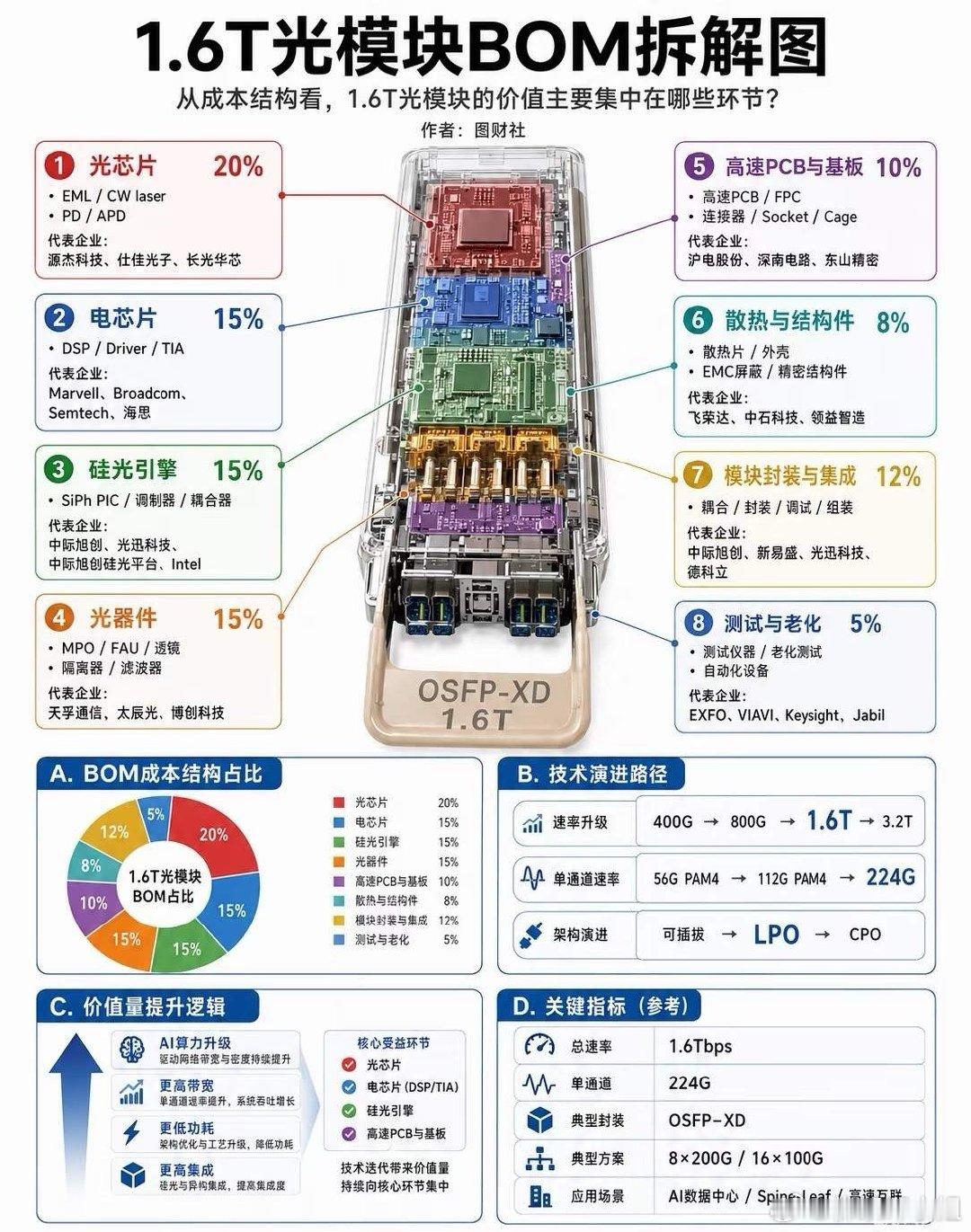 1.6T光模块BOM拆解：AI算力爆发，谁在悄悄盈利？大家都在热议英伟达GPU、