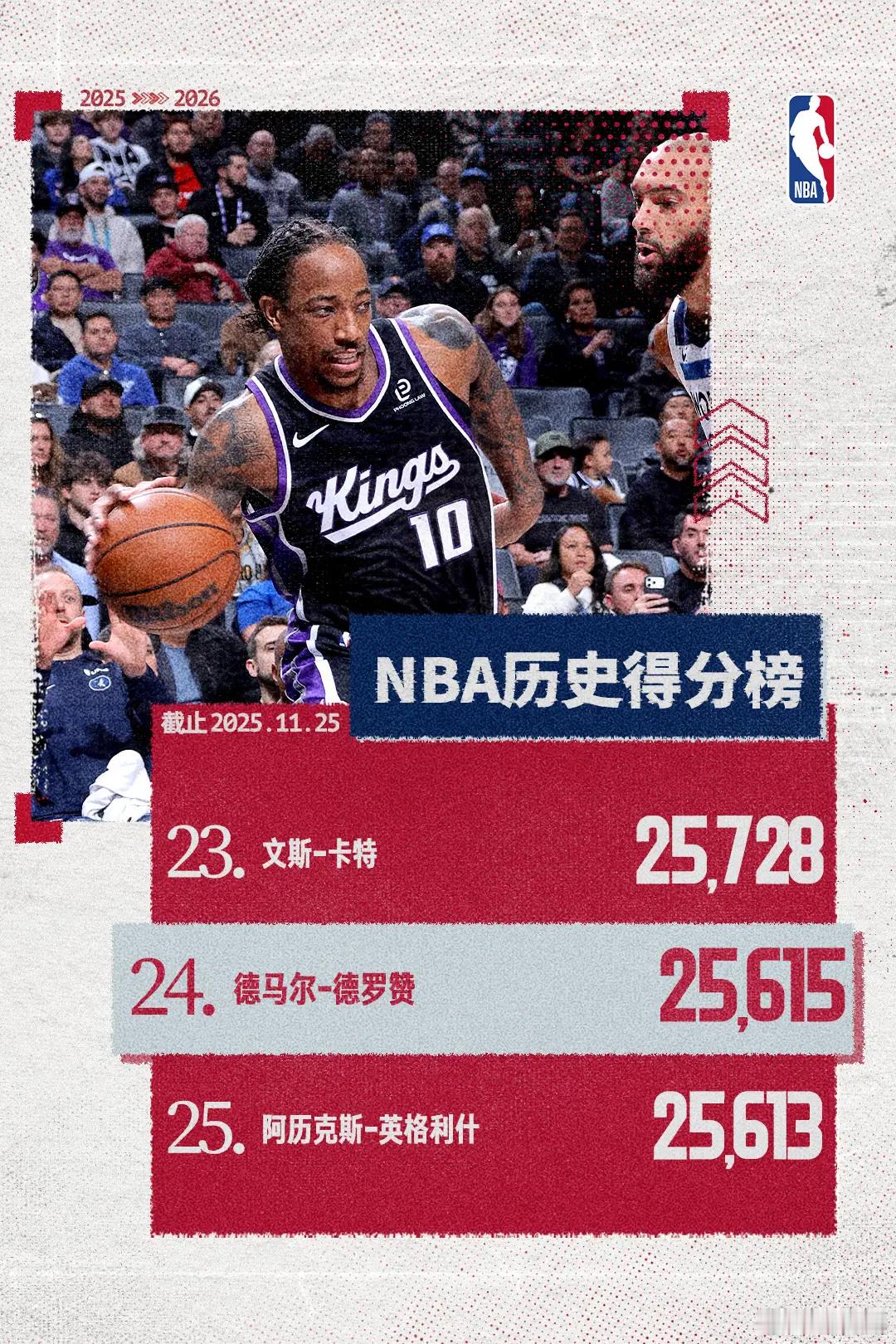 超越掘金名宿！德罗赞升至联盟历史得分榜第24位北京时间11月25日，国王主场迎战