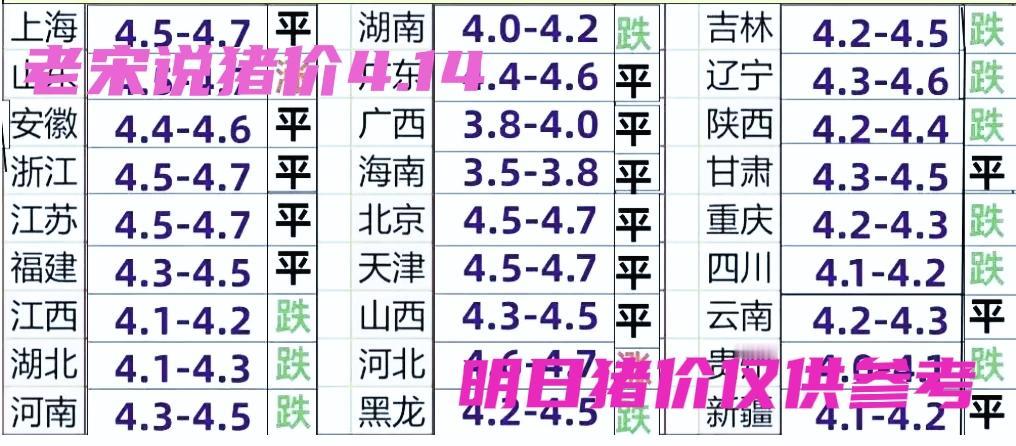 明天猪价继续震荡调整行情，2026年4月14日生猪价格的预测，我所在的山东省猪价