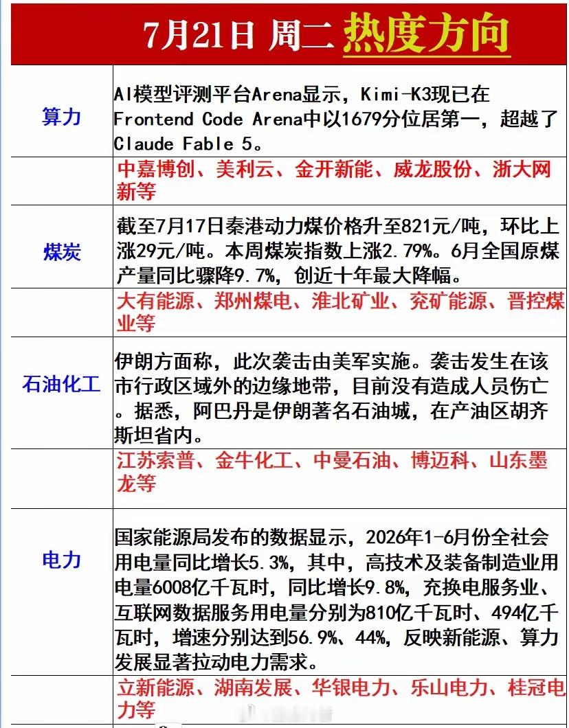周二热度方向梳理 