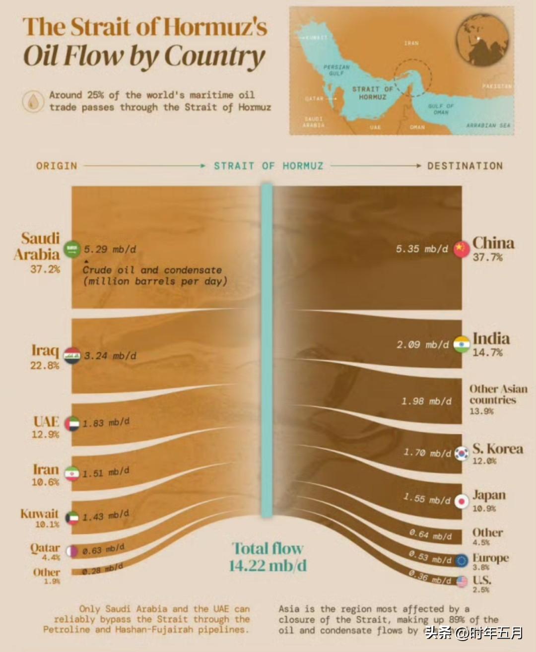 印媒认为，中国减少石油进口，有助于缓和印度等多国能源危机

《印度快报》6月1日