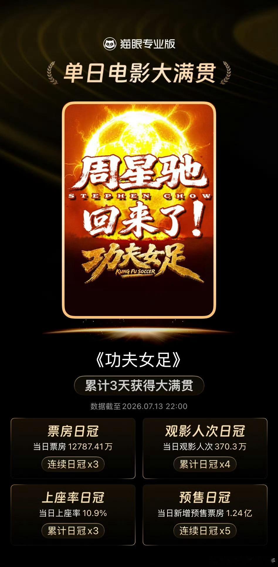 功夫女足单日大满贯，同时票房日冠、观影人次日冠、上座率日冠、预售日冠