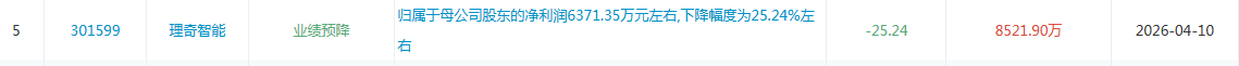 理奇智能 这家还没上市，咋就发业绩预减？锂电装备业绩应该反转了啊。 