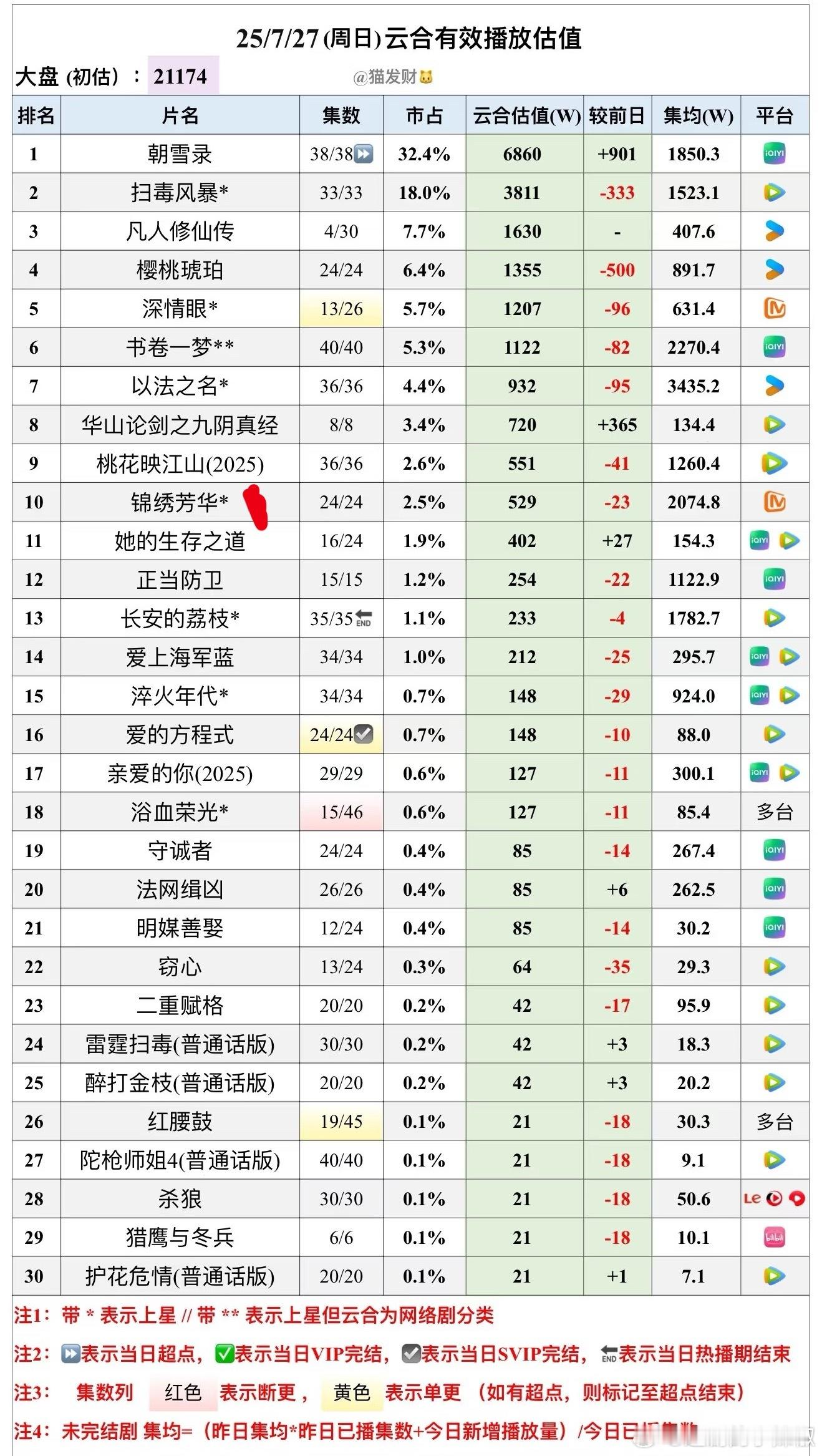 《锦绣芳华》🥭云合集均已破2074w，闭着眼睛过2000，热播期到8.4左右，
