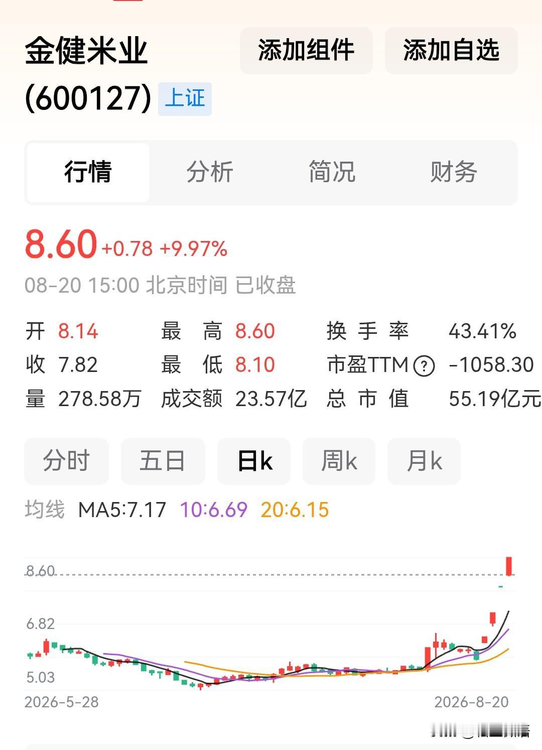 金健米业连续四个涨停板，本来是好事儿。但是作为散户永远也想不到庄家会爆炒哪只股票
