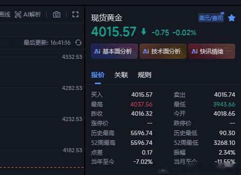 黄金下午这波拉的铁人难顶，毫无征兆拉近50美，现在行情下来4015位置，在402