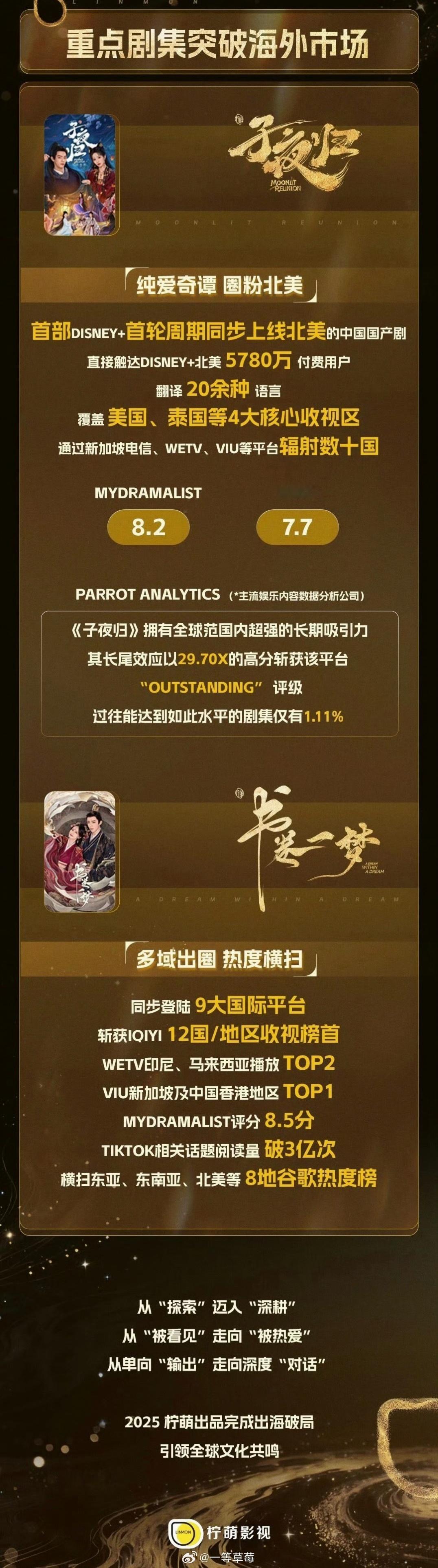 2025柠萌影视出海战报提到剧集许凯、田曦薇《子夜归》李一桐、刘宇宁《书卷一梦》