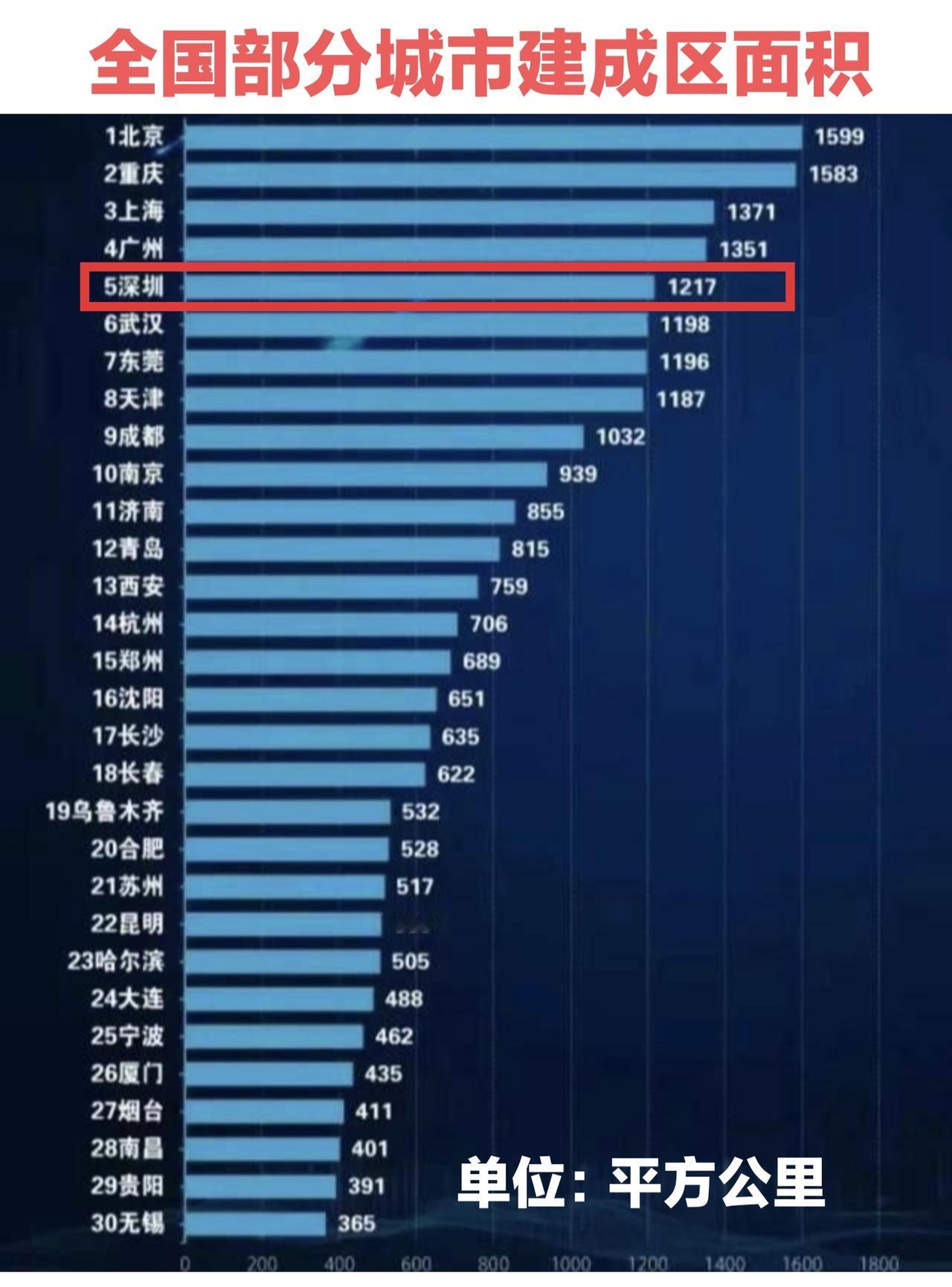 深圳建成区面积真大啊，但这不是深圳的极限，深圳总面积才1997平方公里，能开发的