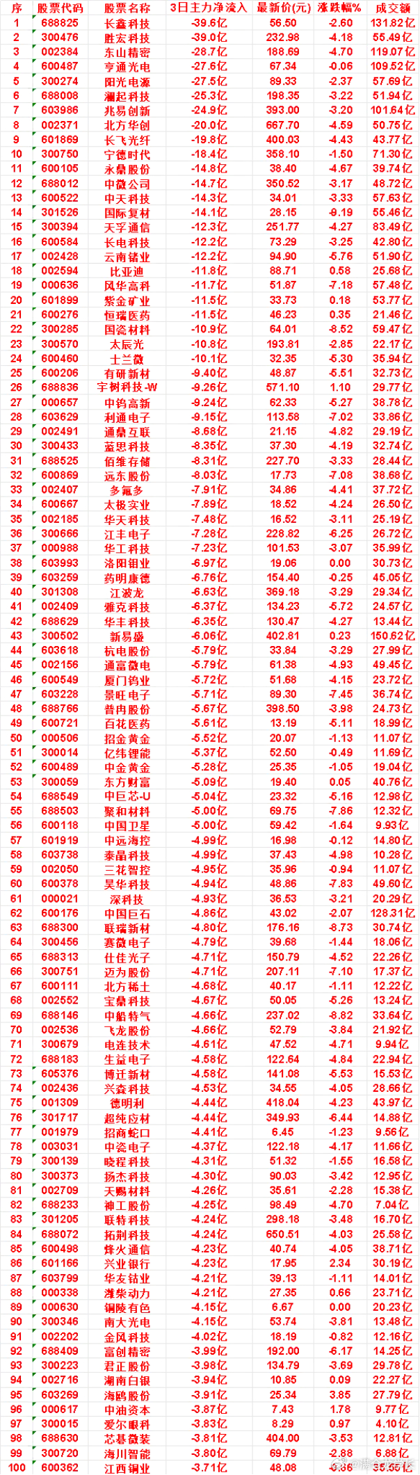 9月2日，前3天主力流出的名单宁德时代：3日净流入 -18.4亿，涨跌幅 -1.