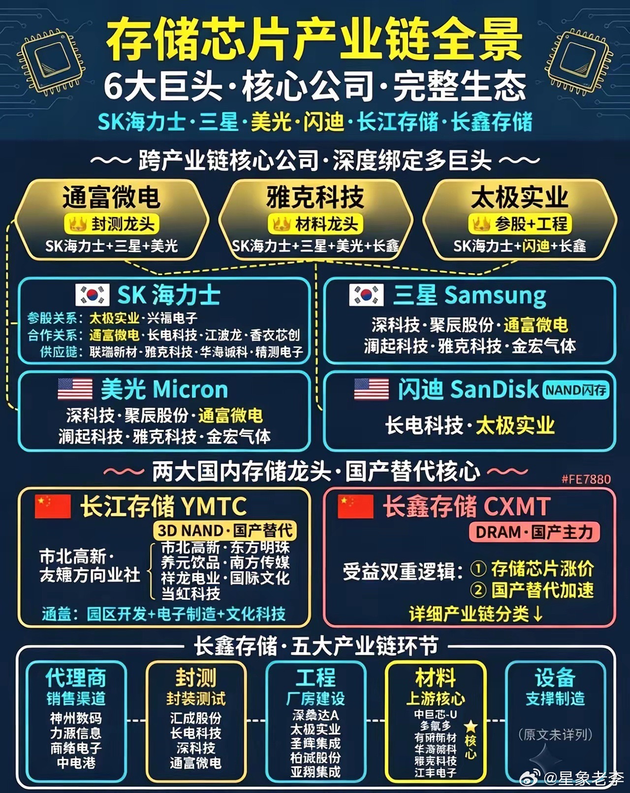 存储芯片产业链全景梳理｜6大巨头+国产双龙头全拆解存储是半导体刚需赛道，涨价周期