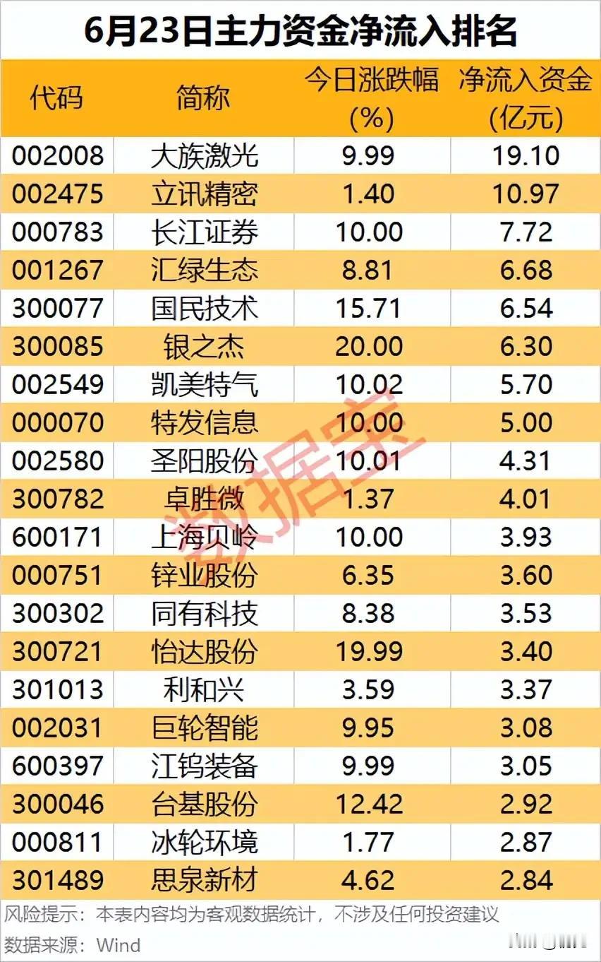 巨额资金批量进场！6月23日主力净流入20只人气标的全梳理
 
本次梳理统计6月