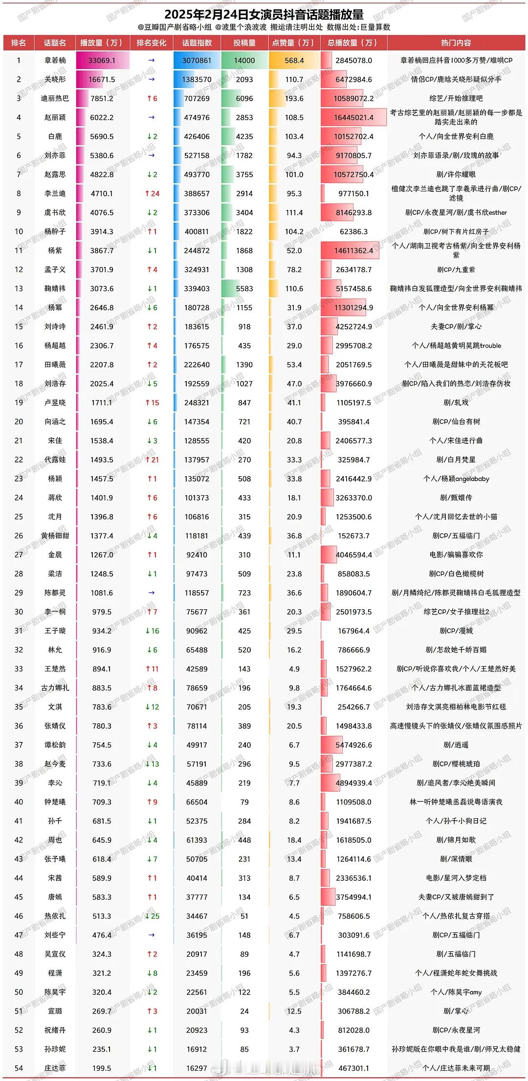 内娱女演员抖话题日播放量 