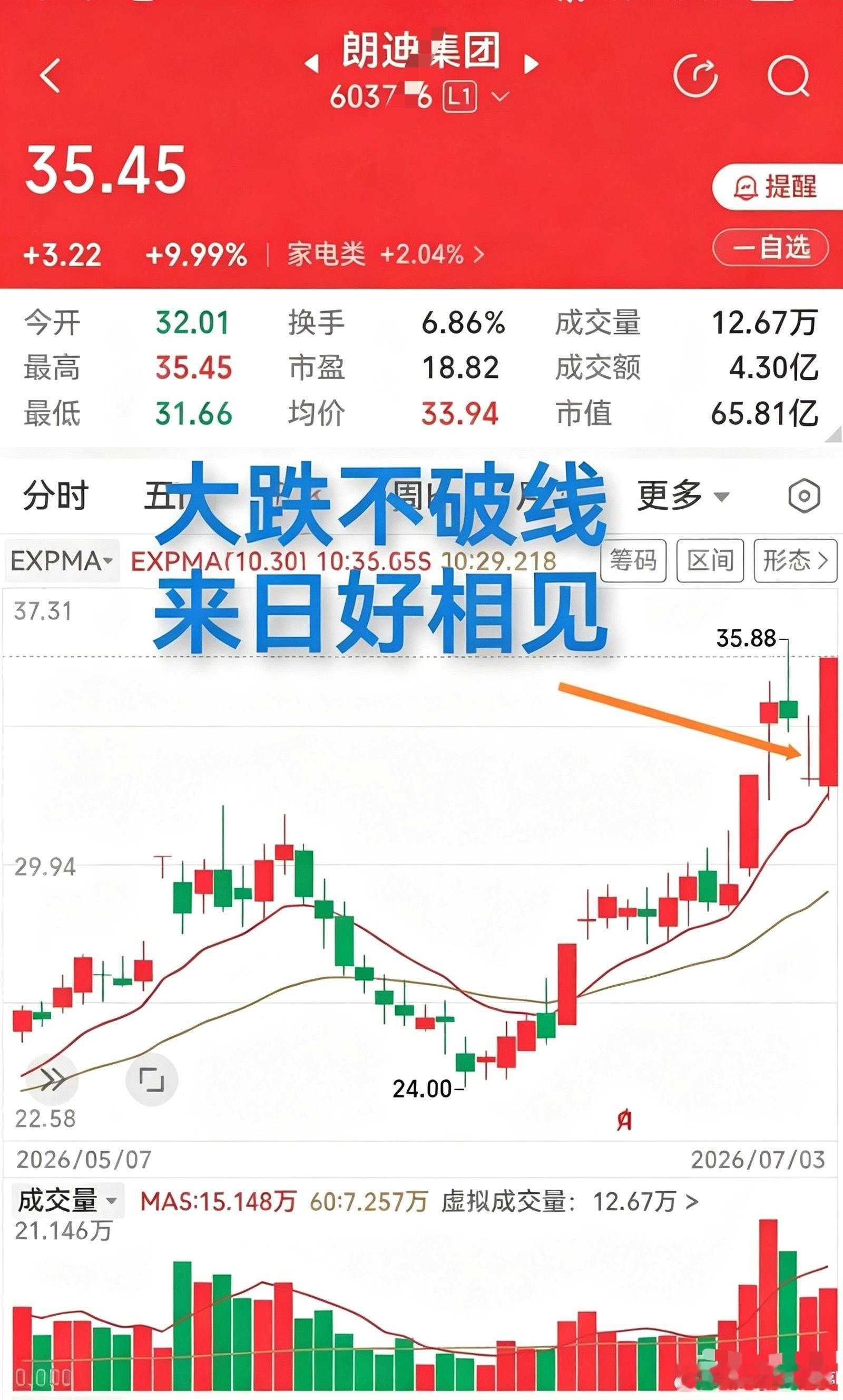 朗迪涨停后走出揉搓线，随后缩量大跌回踩，好在没跌破趋势生命线，回调点位刚好卡在涨
