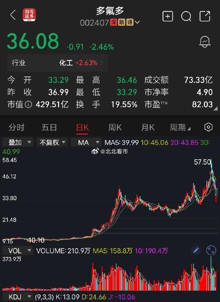 多氟多今天，多氟多如果不是受到大盘大涨的影响，收盘绝对躺在地板上。预计明天低开，