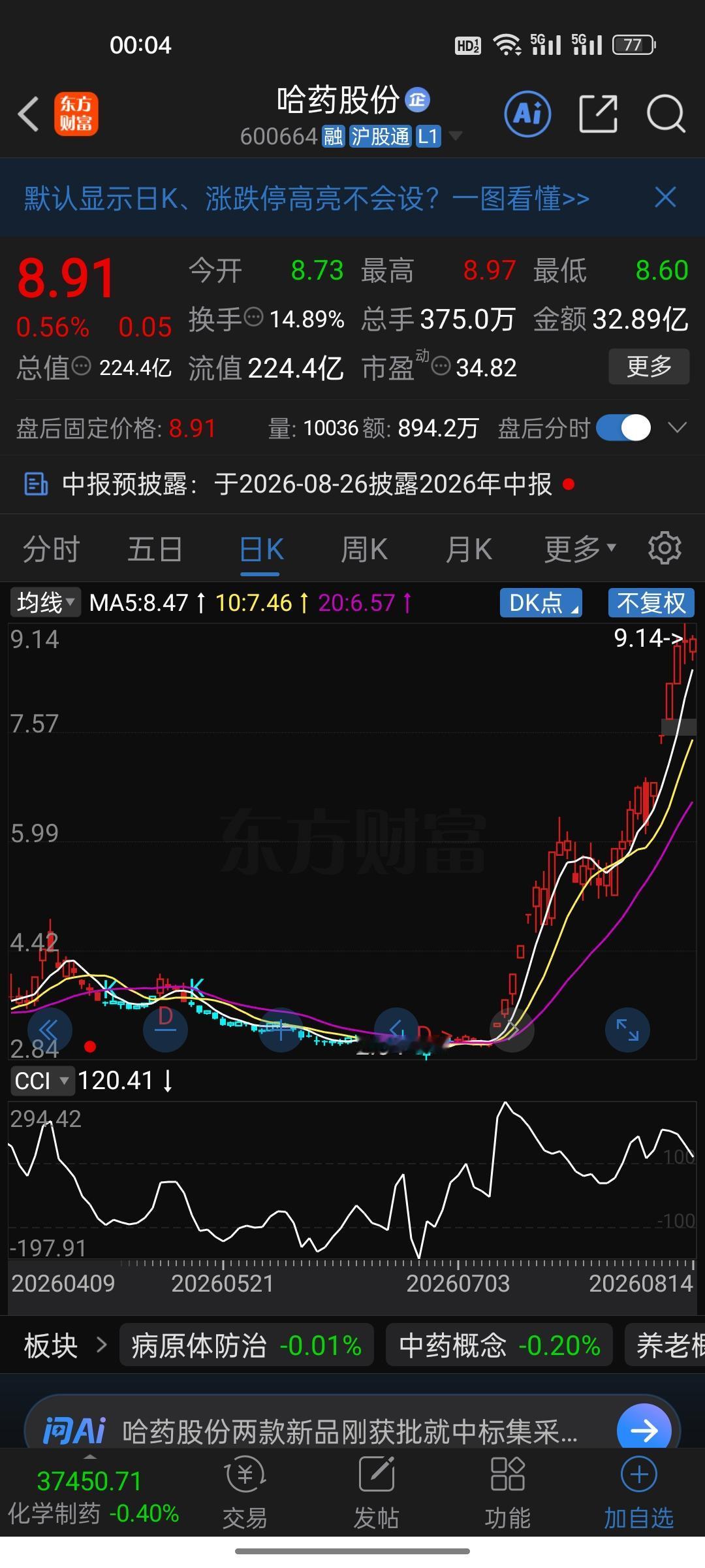 横盘6年无人问，一个月暴涨322%！哈药股份这次凭什么不套人？

你听说过哈药股