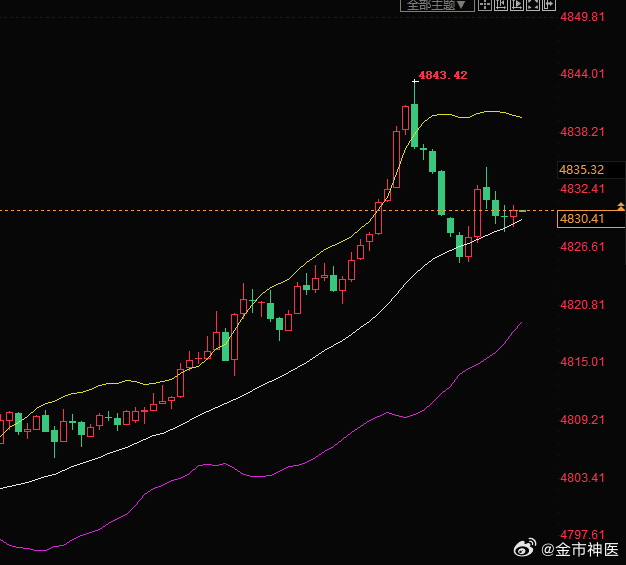 看图说话，把神医牛逼’打在评论区黄金金价A股港股飙涨原因