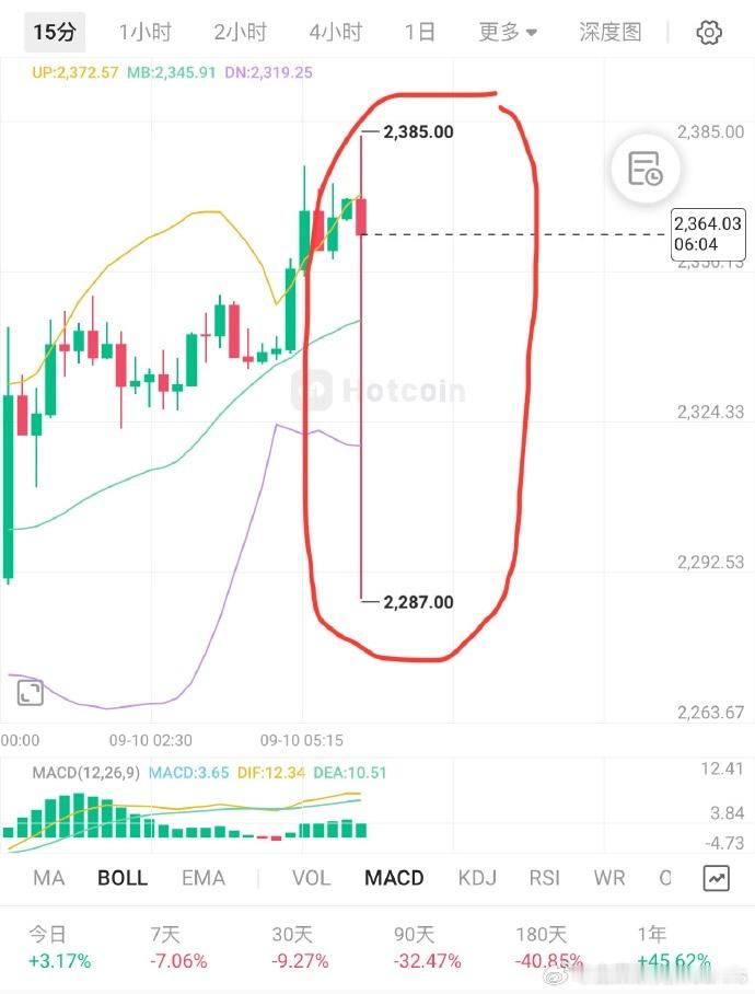 韩国和美股这个操作就是插针呀，这个操作咱们是基本见不到的，但是在外盘和虚拟币那些
