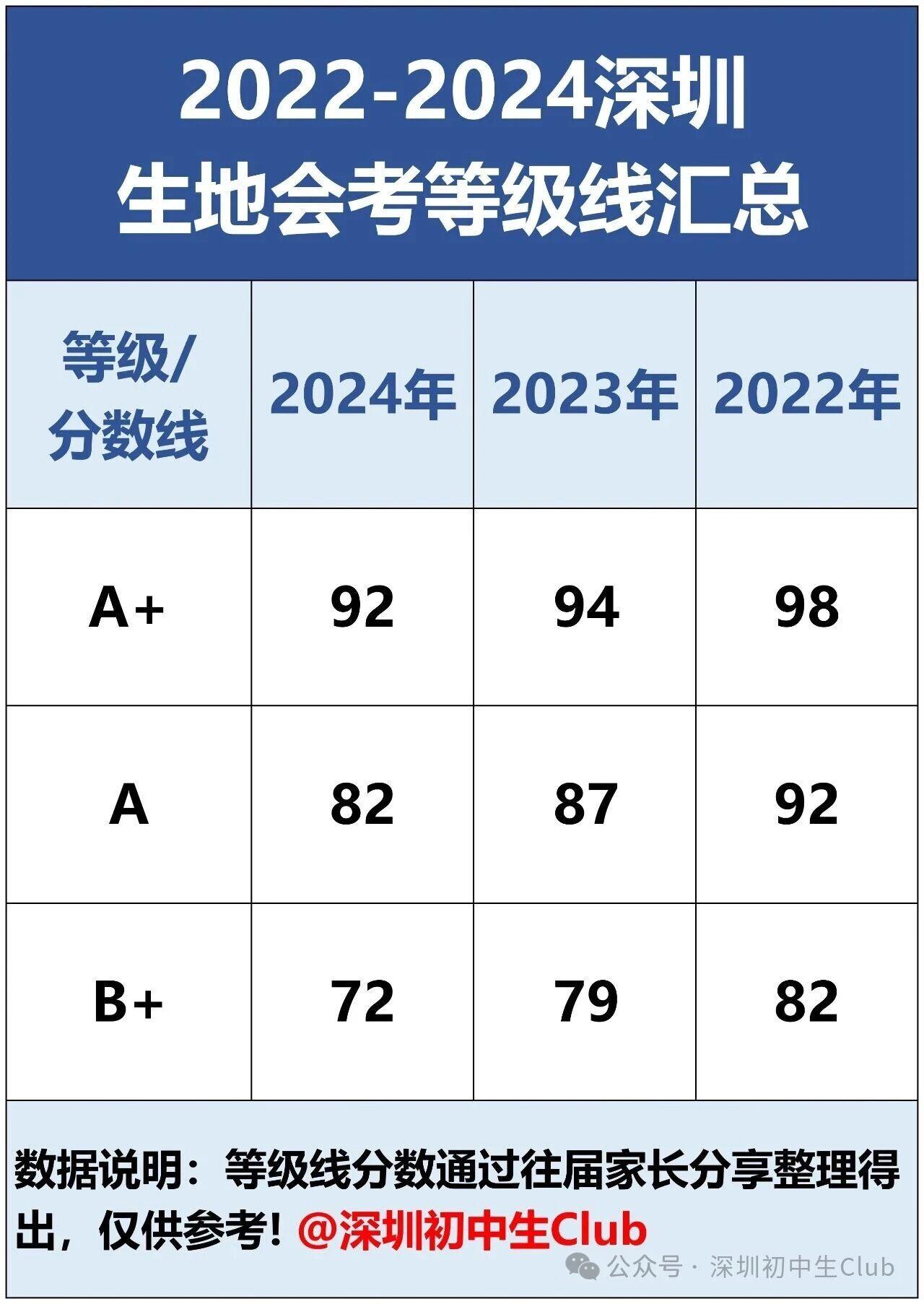 深圳初二生地会考等级线！今年多少分上A+？
2025生地成绩-快捷查分通道：
关