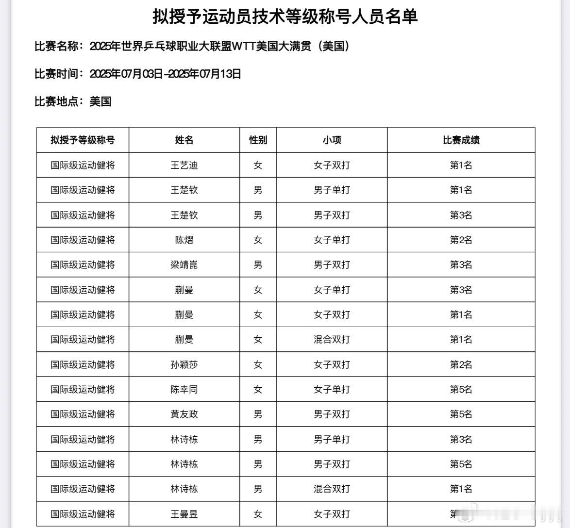 美国大满贯、欧洲大满贯被授予国际级健将的运动员⬇️ ​​​