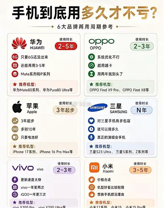 手机到底用多久才不亏？ 