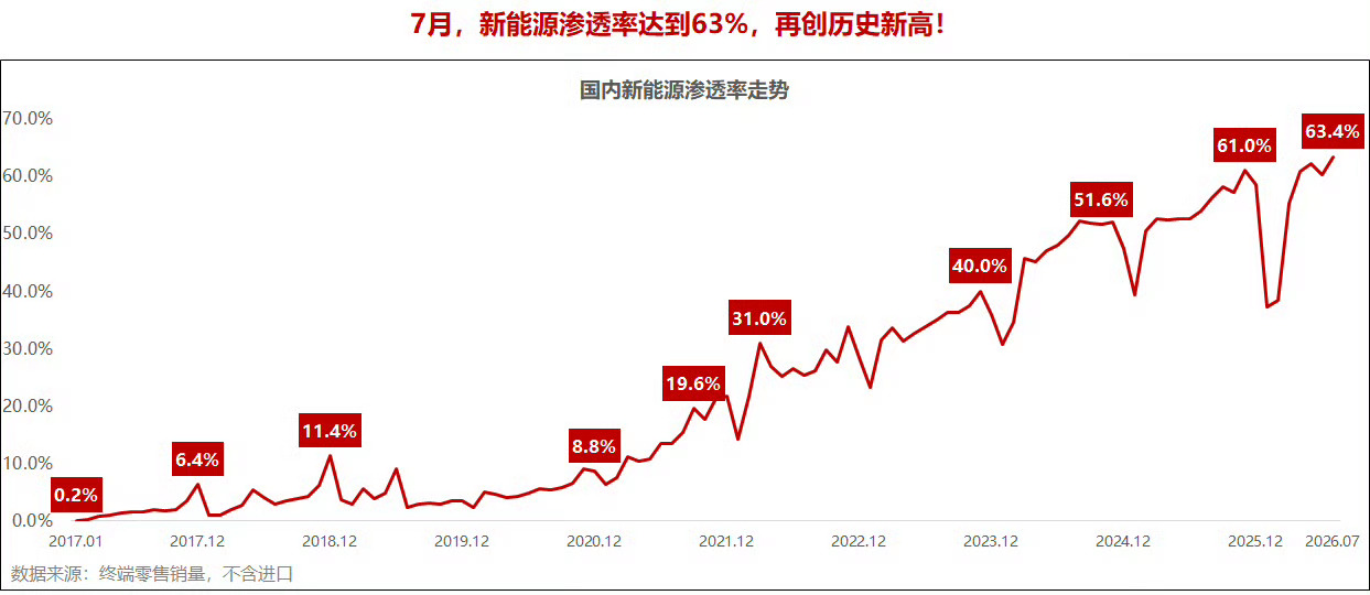 7月新能源渗透率63.4%自主品牌渗透率来到了71.3%比亚迪的市占率来到了15