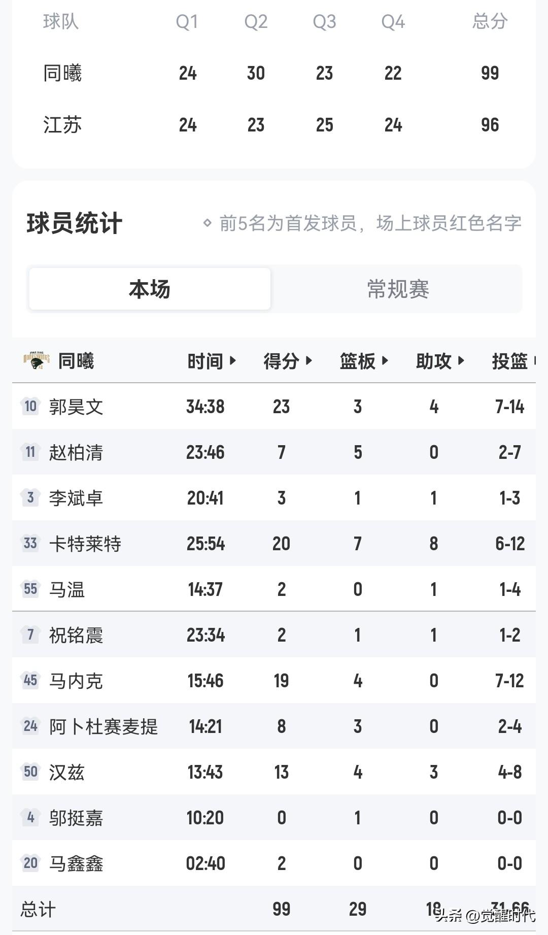 同样精彩纷呈
郭昊文23+4助+4断
对上庞峥麟31+8助
同曦3分险胜江苏
两