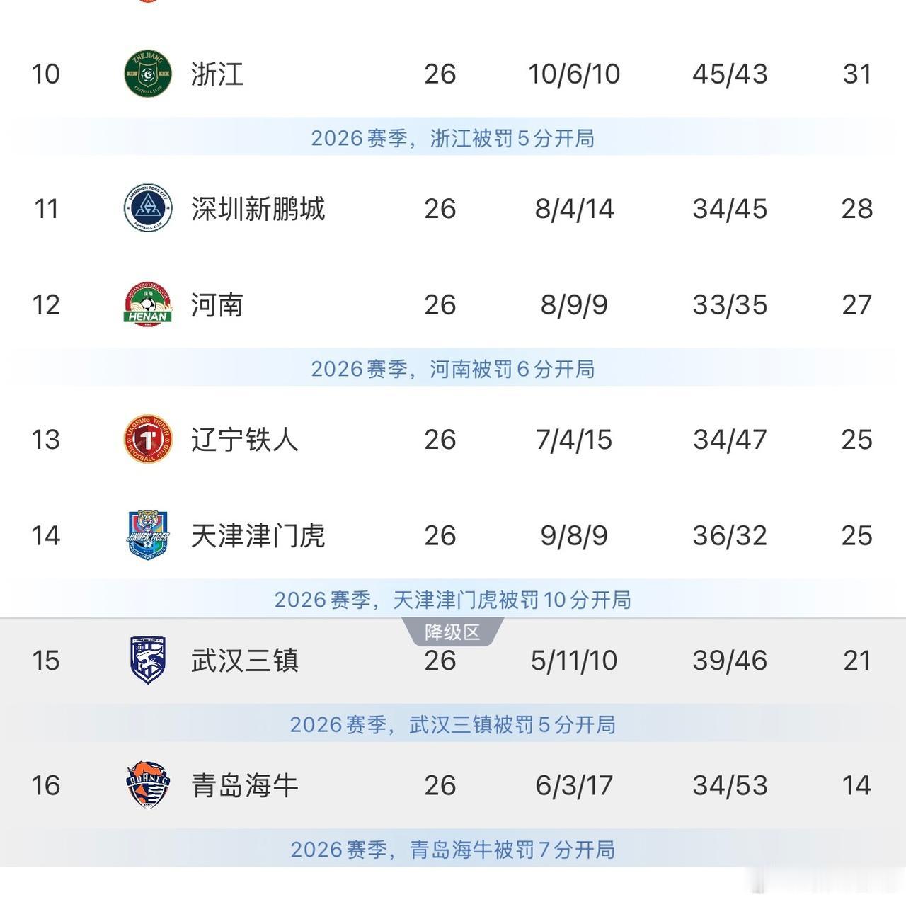 补赛结束，武汉三镇1-4溃败给浙江还是未能改变命运，降级名额基本已预定。
卧虎领
