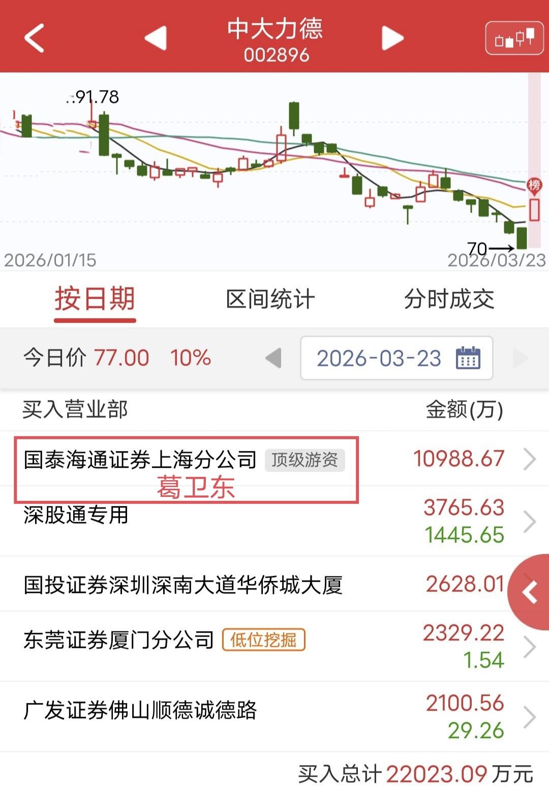 葛卫东爆买1个亿：

今天中大力德开盘快速涨停，不过尾盘炸板回封。

盘后龙虎榜