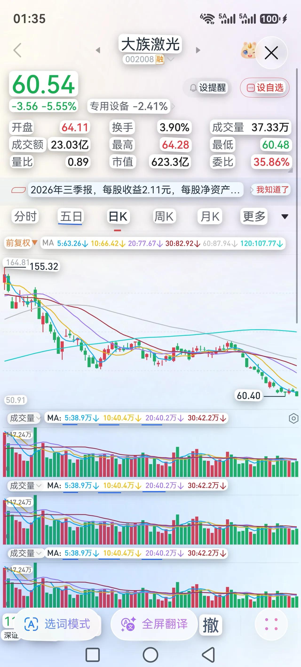 历史正在重演，中国的股市就是一个轮回。
昨天股市放量下跌，前面不割肉的散户终于撑