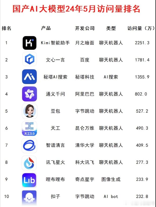 大厂砸钱推广AI到底值不值 说句扎心的：不砸钱推广的AI，再强也没人知道；砸了钱