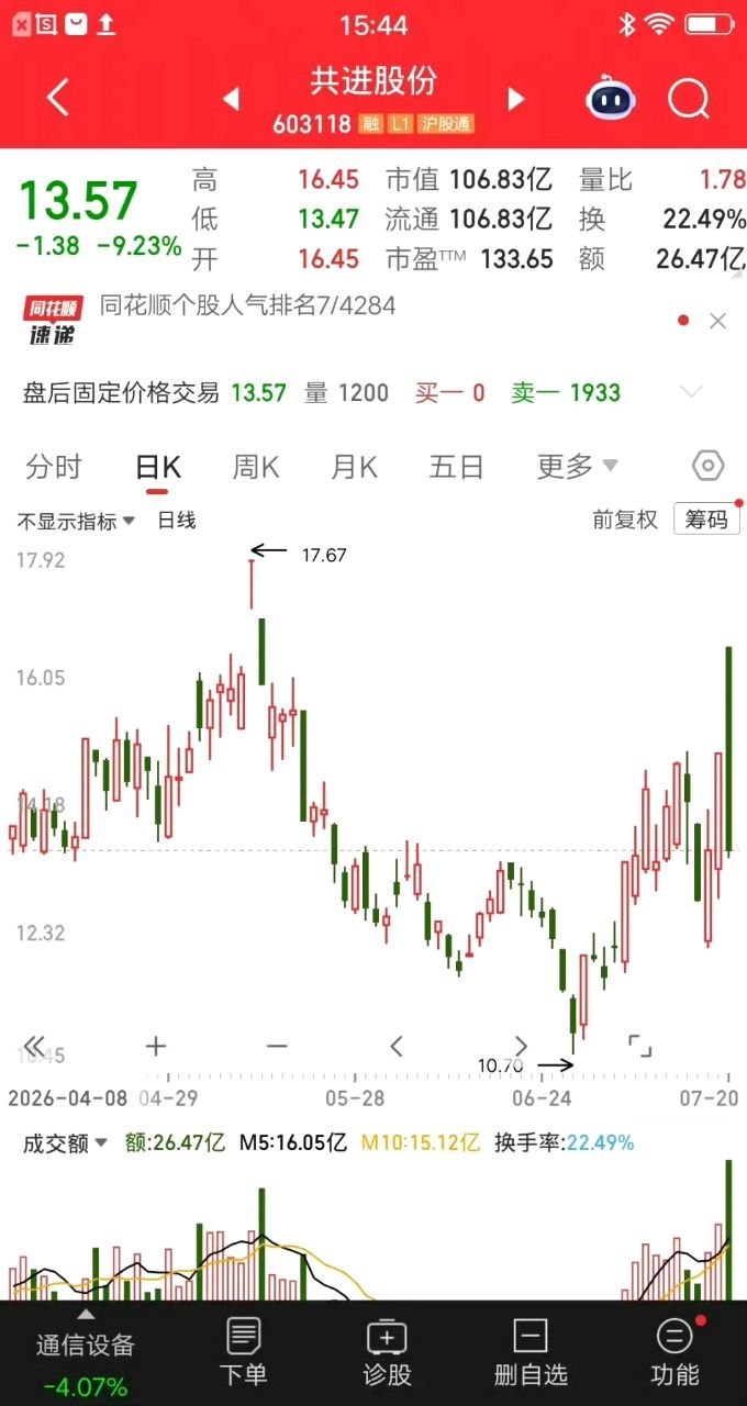 今天最惨的票出来了，尾盘上演天地板，打板买入的资金倒了大霉，当天吃了20cm大面