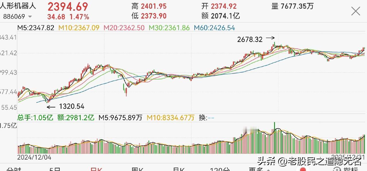 2026年展望之板块合集（三）：
人形机器人、数字货币，正当热的两个板块，接下来