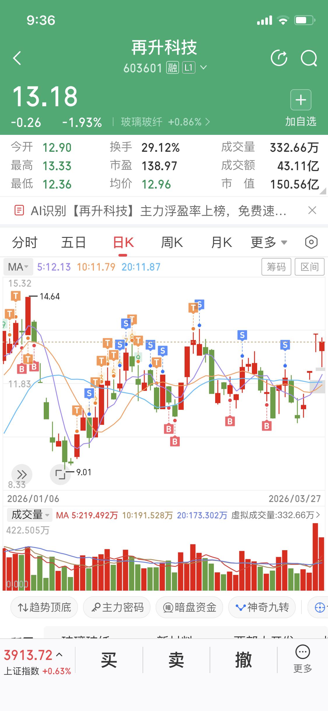 早盘发了再升科技的微头条，也不知道有多少友友看到并跑了。


今天再升这情况可有