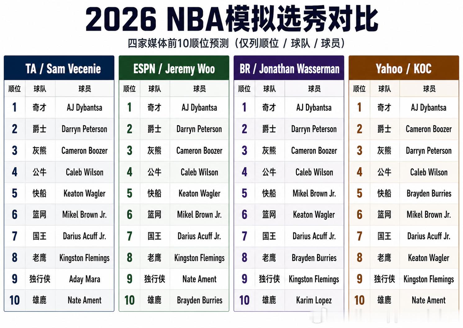 明天早上就正式选秀了，预热一下NBA