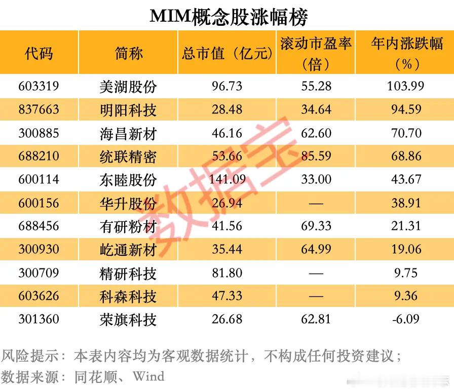 价值投资日志[超话] 据数据宝统计，A股市场上MIM概念股合计有11只。其中，统