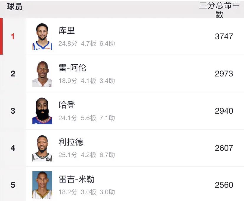 新赛季库里的三分球命中数要破4000个！

目前，库里以3747个三分球命中数独
