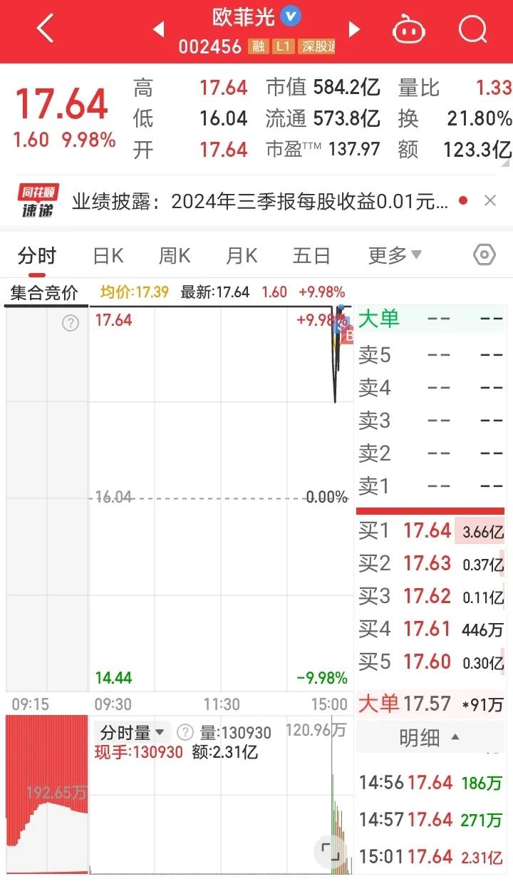 10月31日实盘：十月完美收官，尾盘多空大戏！

1、欧菲光

早盘最大单的一字