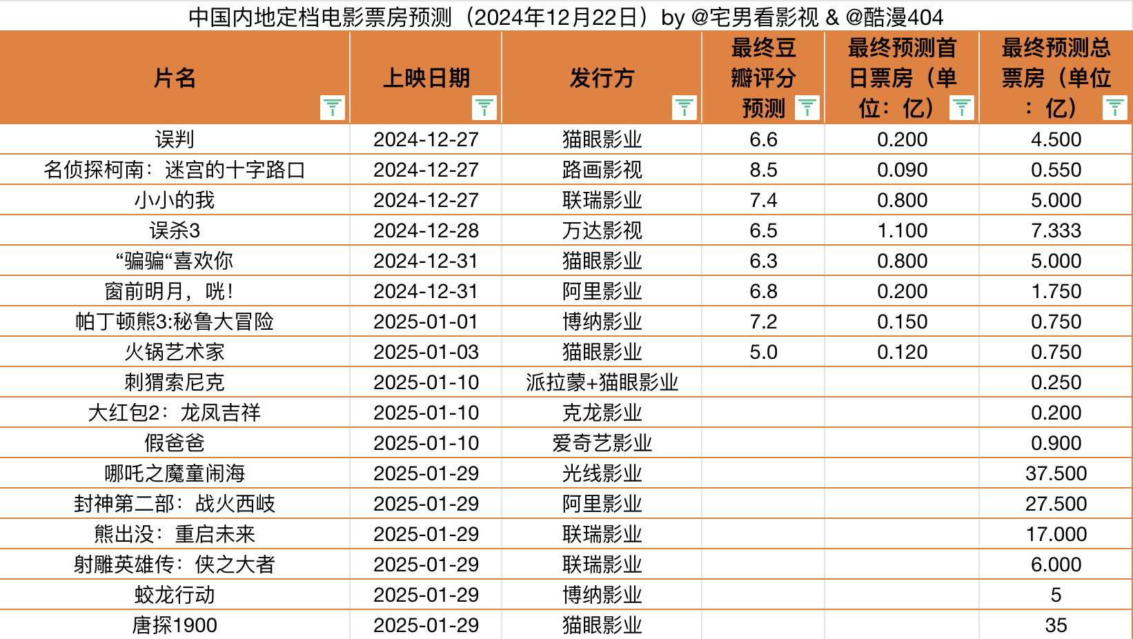 2024年12月22日&中国内地定档电影票房预测:本期预测《误判》总票房4.5亿