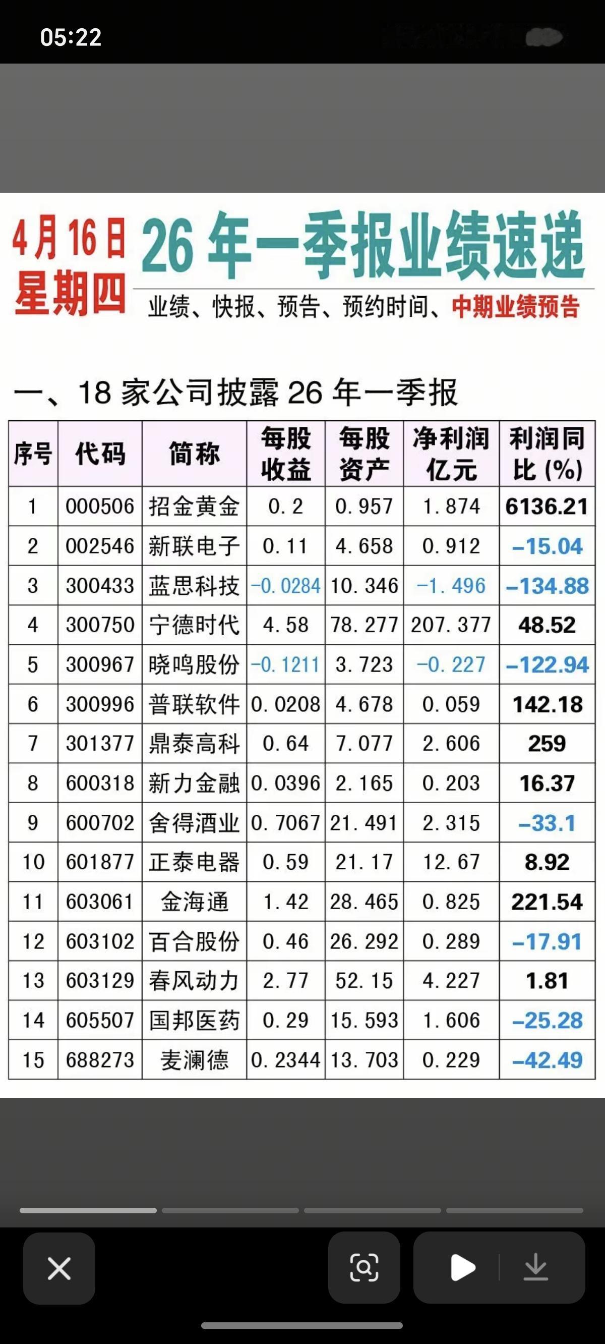 4.16周四  最新：26年一季度业绩速递！

18家公司披露26年一季报
14