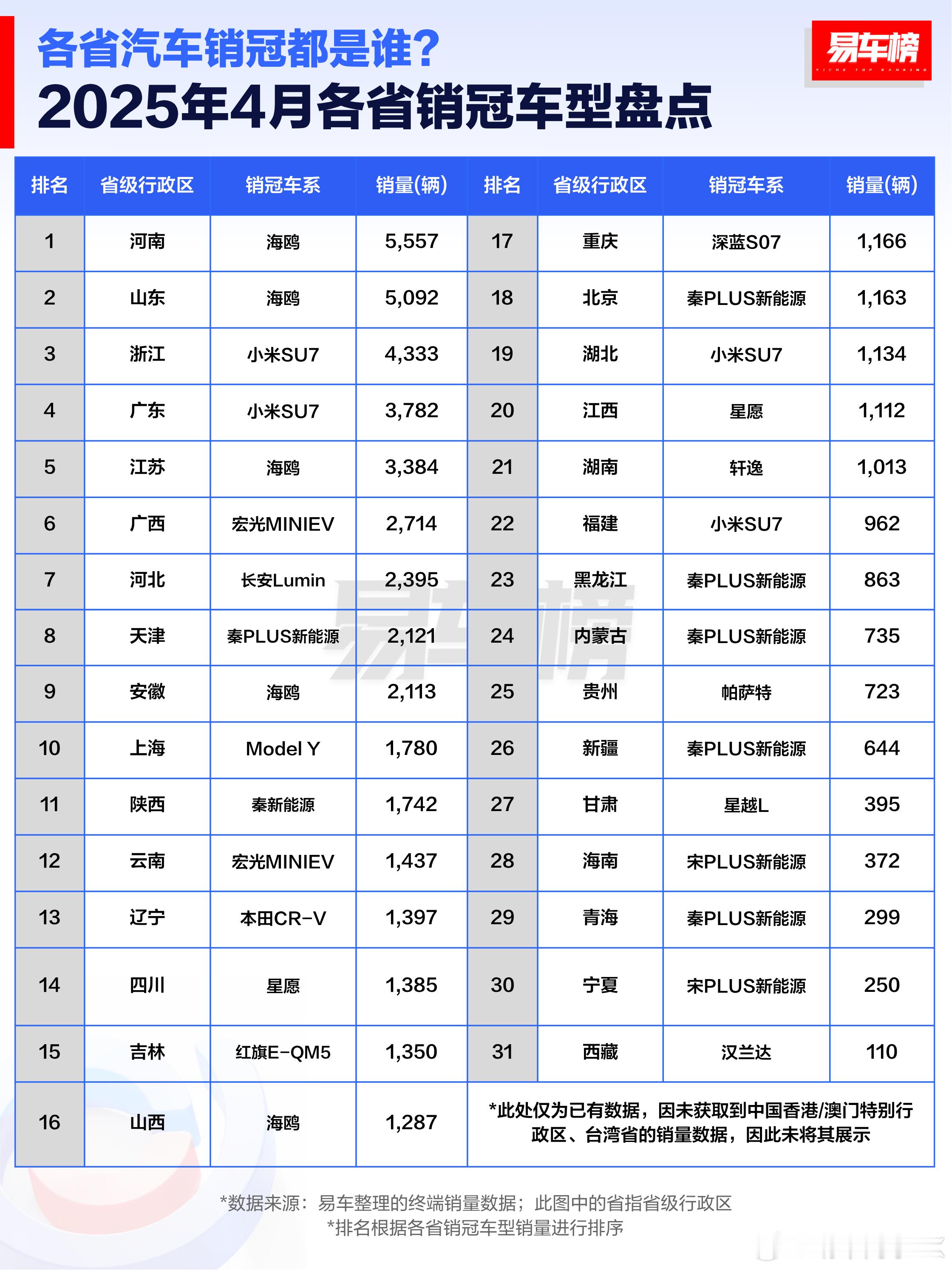 2025年4月，根据易车网数据，福建，浙江，广东和湖北四省的车型销冠都是小米SU