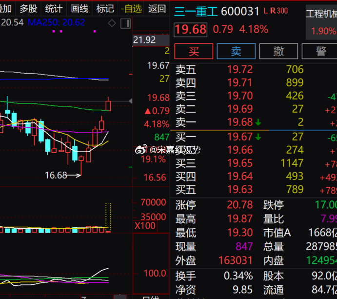 $三一重工 sh600031$ 现涨 4.18%，低点反弹后今日放量走强，近处盘