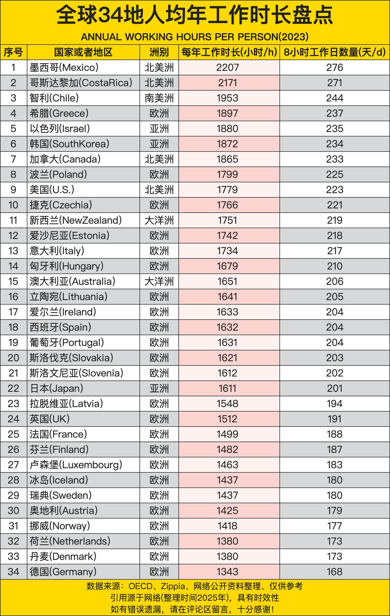 全球34地人均年工作时长盘点，前二超两千小时，来自北美