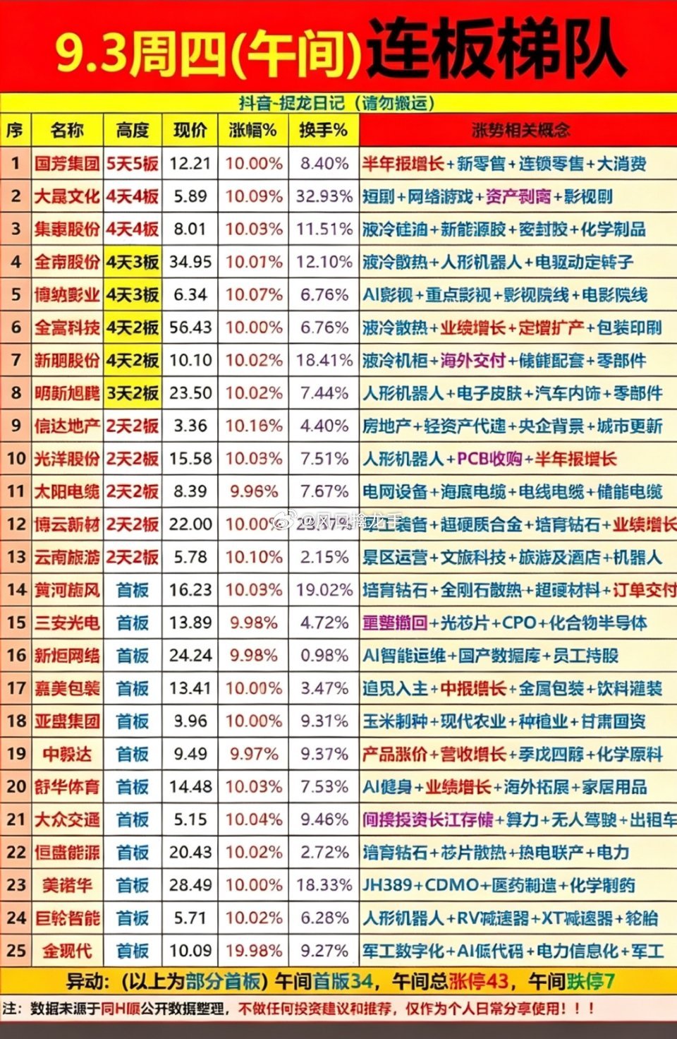 9月3日周四｜午间板梯队排行表🔥⚠️午间休盘盘中数据，午后存在炸板、开板风险，