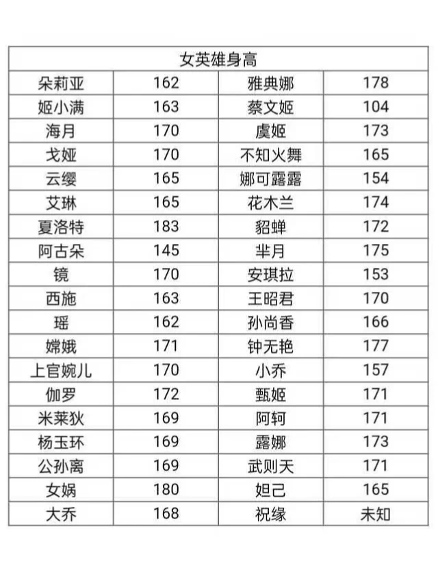 王者荣耀女英雄身高对比！