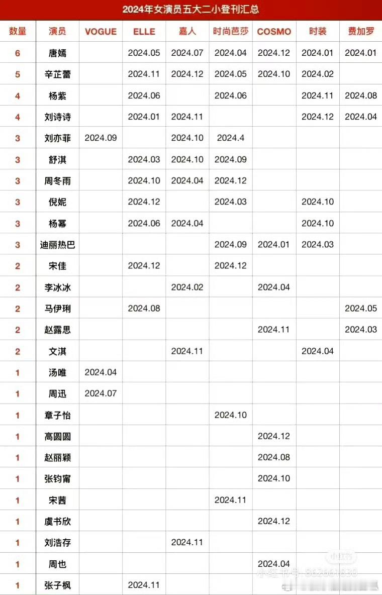 2024女演员五大二小登刊汇总，迪丽热巴90🌸首位且唯一重要月份全满，牛炸了?