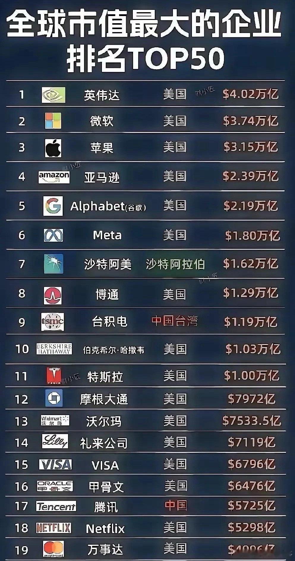 中国民营企业确实还不够强大！全球市值最高的企业当中，排名前20的，中国也就2家。