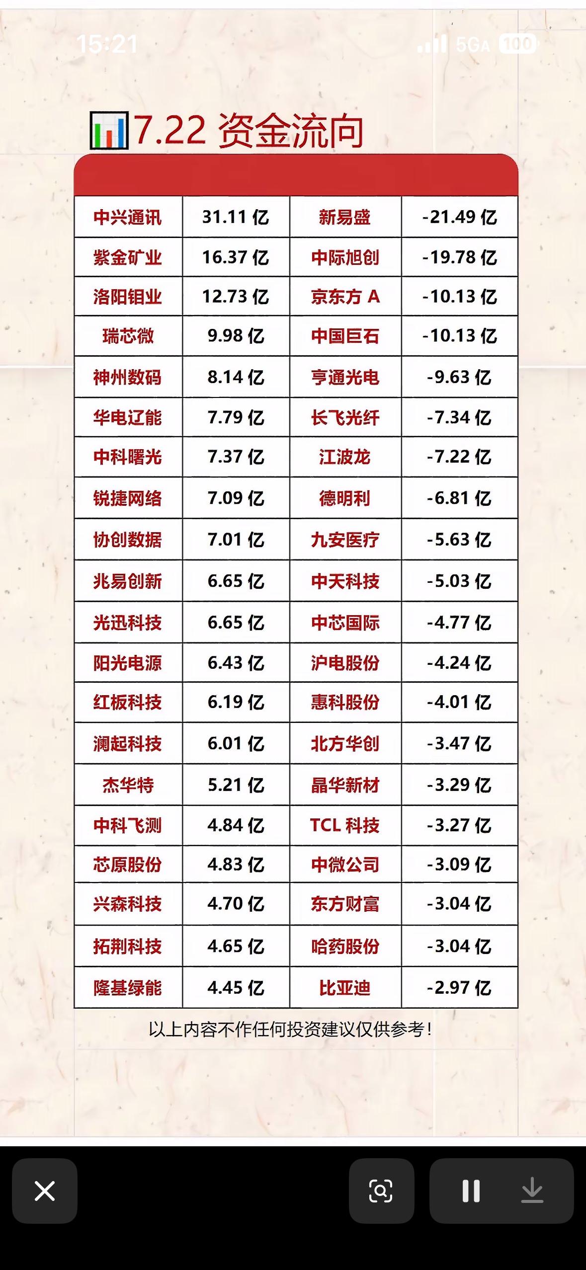 7.22资金流向分析：哪些股票涨跌明显？

7月22日，A股市场有不少股票涨跌明