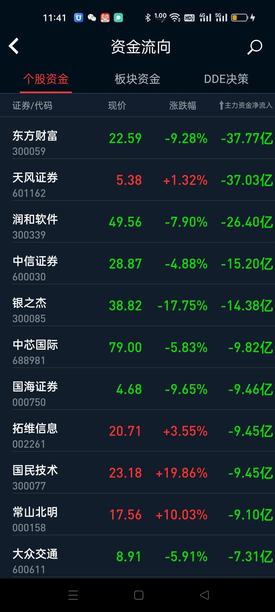 这些人真会玩，方向变了，今天到了银行中字头煤炭电力等大蓝筹里面避险去了，昨天银行
