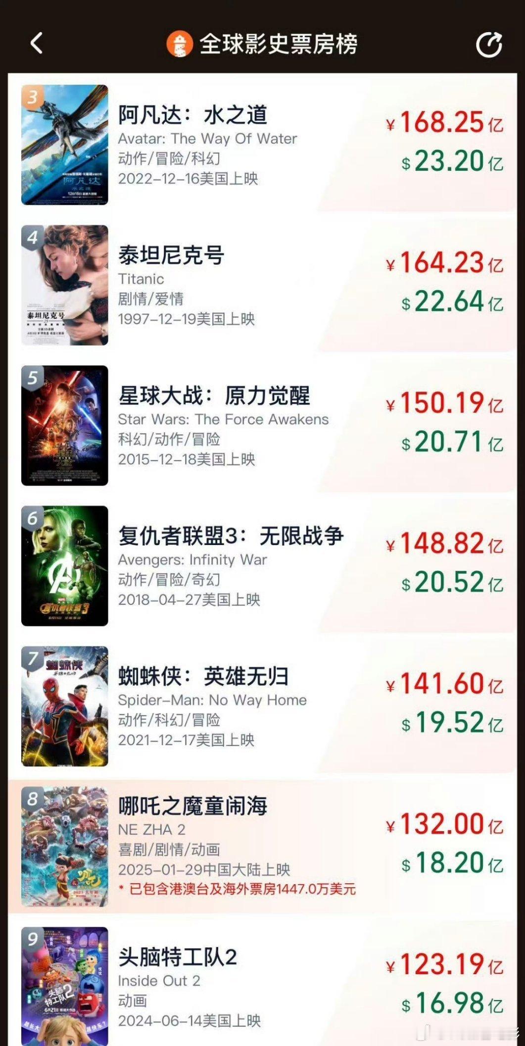 哪吒2破132亿 距离上一名蜘蛛侠还差9亿小哪吒冲冲冲💪 