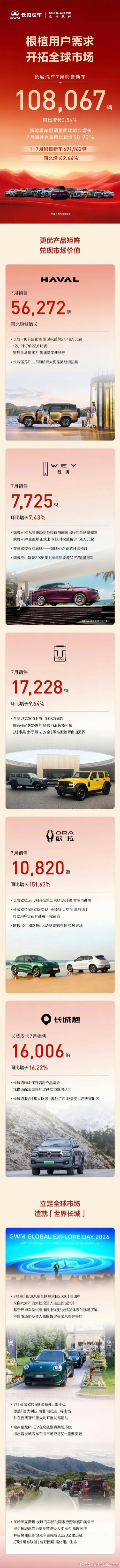 整个行业陷入苦战的时候长城汽车数据却异常的亮眼销量各种同比环比稳健增长。魏总说的